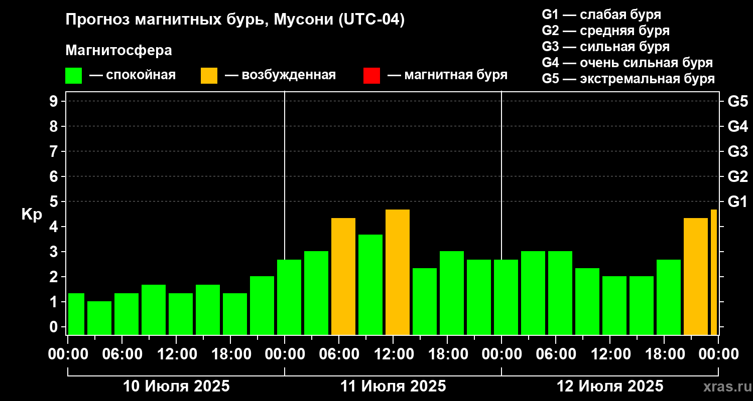 Прогноз геомагнитного индекса Kp
