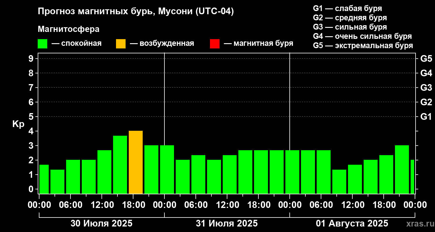 Прогноз геомагнитного индекса Kp