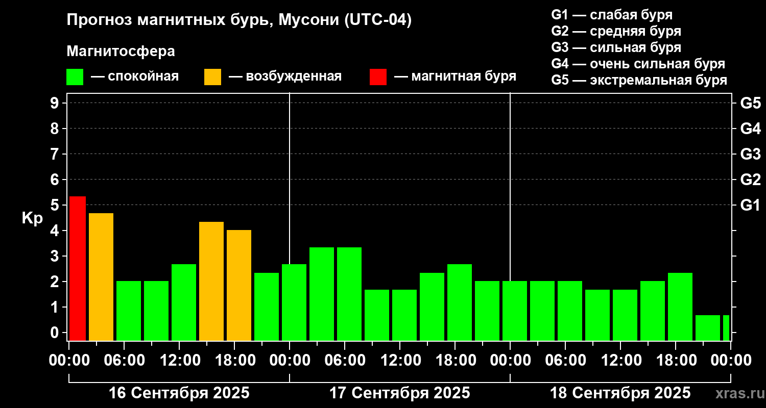Прогноз геомагнитного индекса Kp