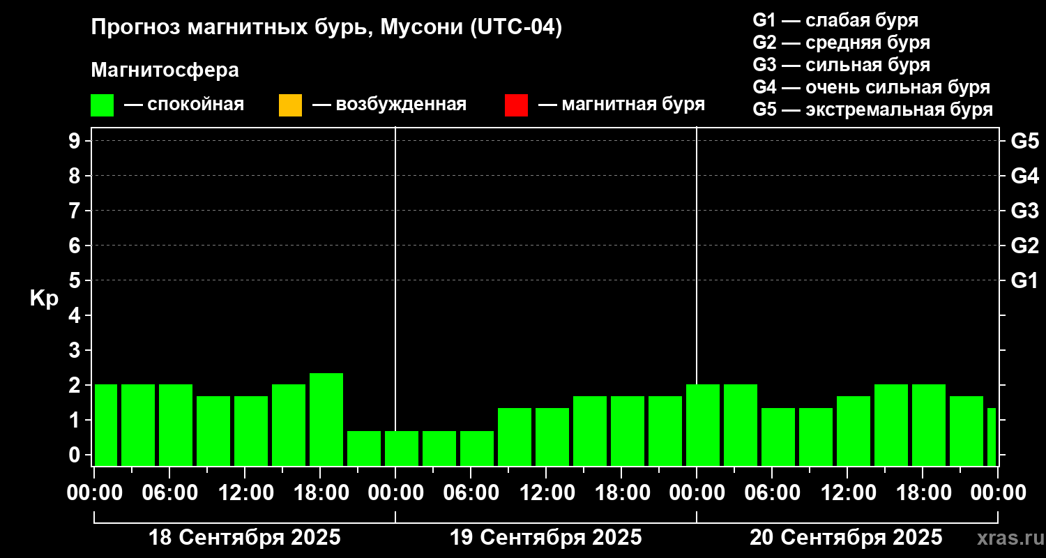 Прогноз геомагнитного индекса Kp