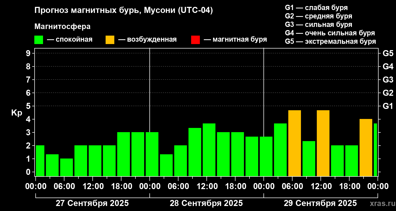 Прогноз геомагнитного индекса Kp