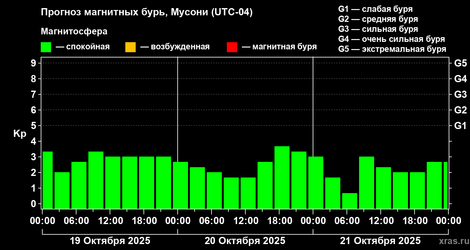 Прогноз геомагнитного индекса Kp