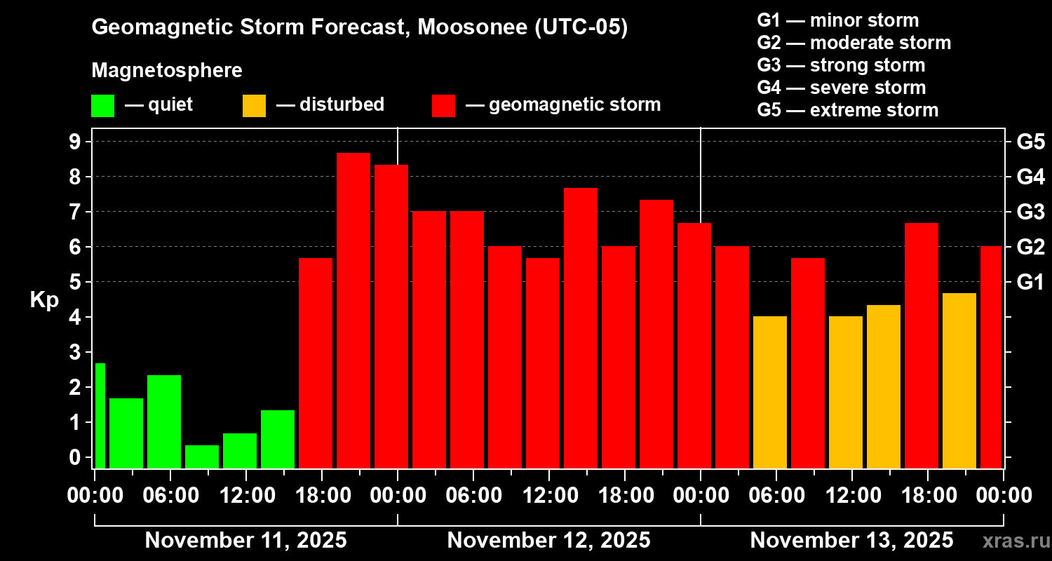 Forecast of the geomagnetic index Kp
