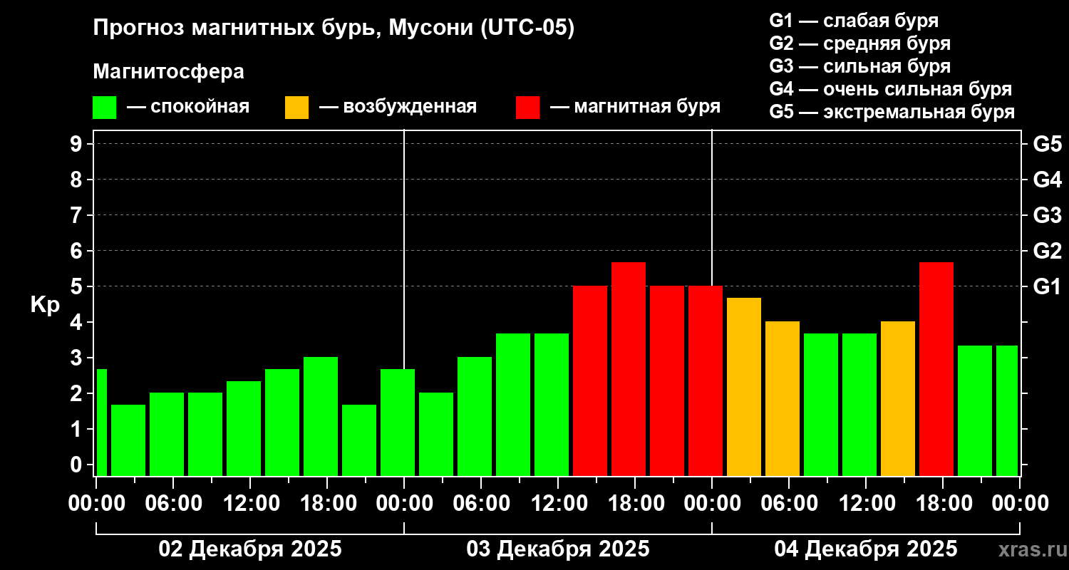 Прогноз геомагнитного индекса Kp