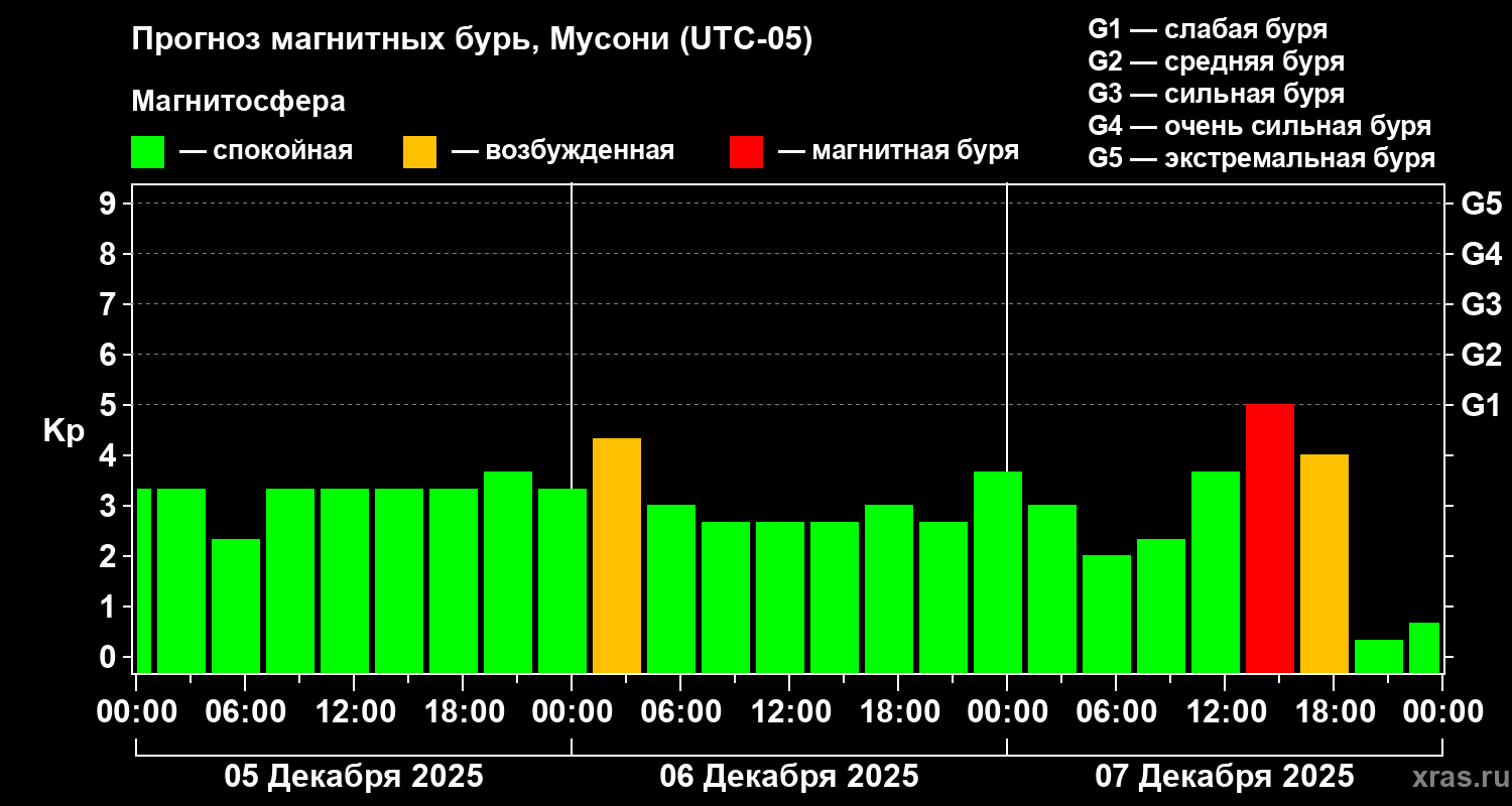 Прогноз геомагнитного индекса Kp