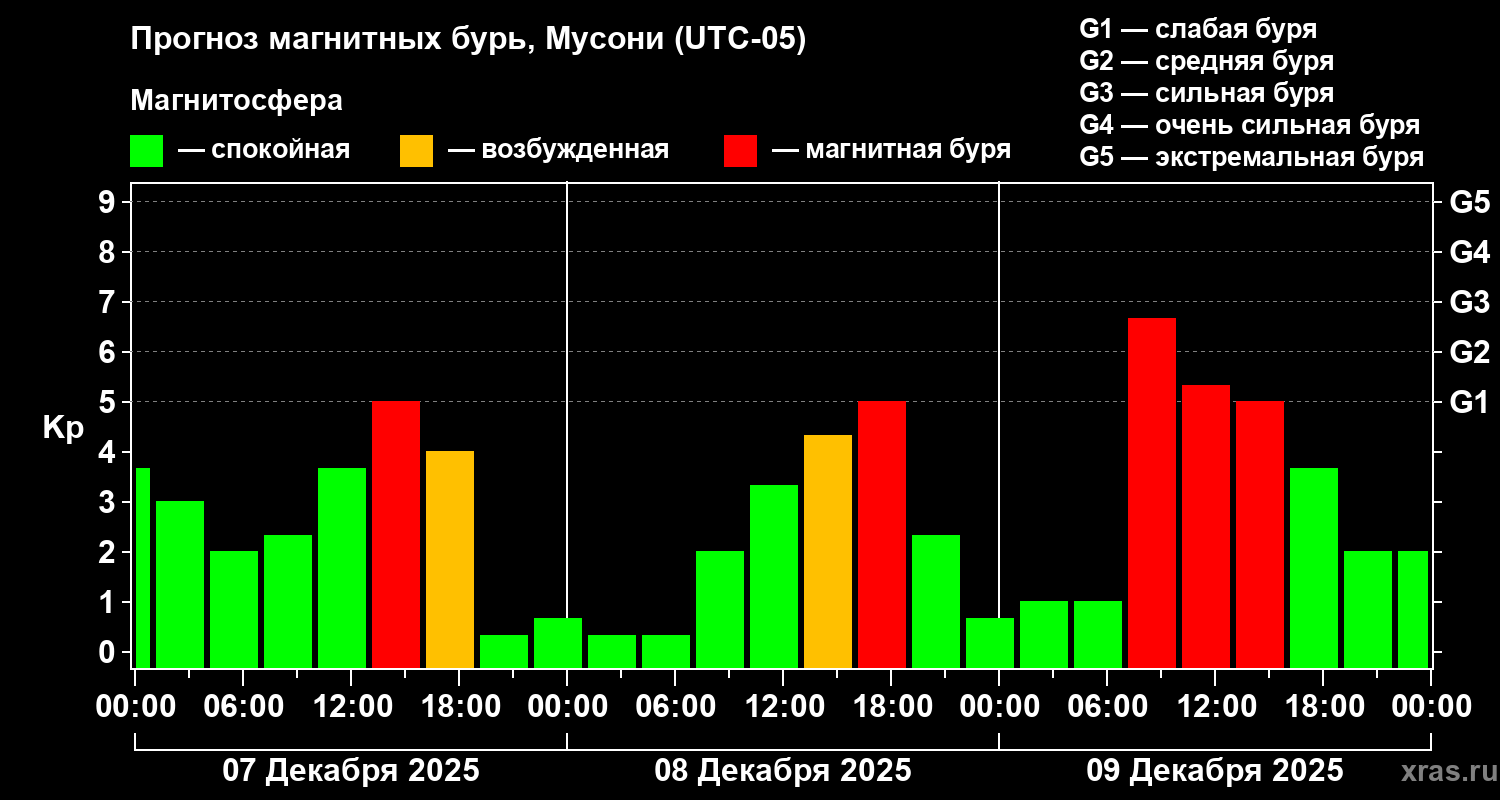 Прогноз геомагнитного индекса Kp