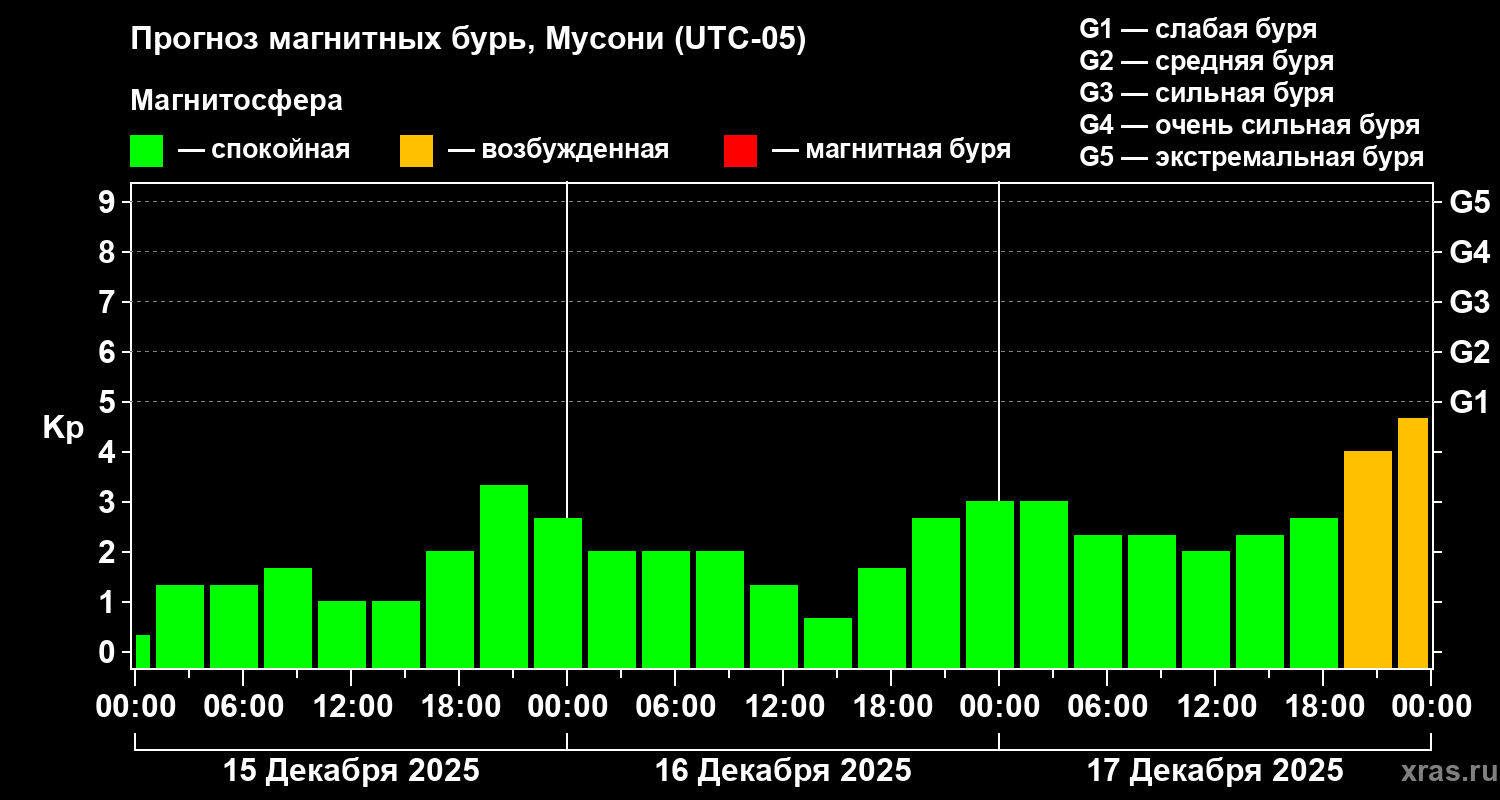 Прогноз геомагнитного индекса Kp