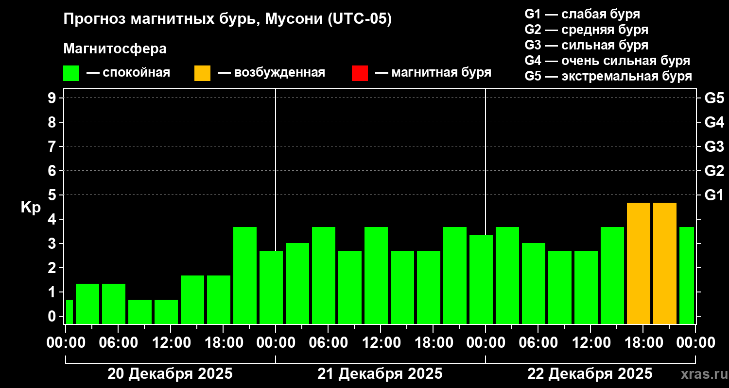 Прогноз геомагнитного индекса&nbsp;Kp