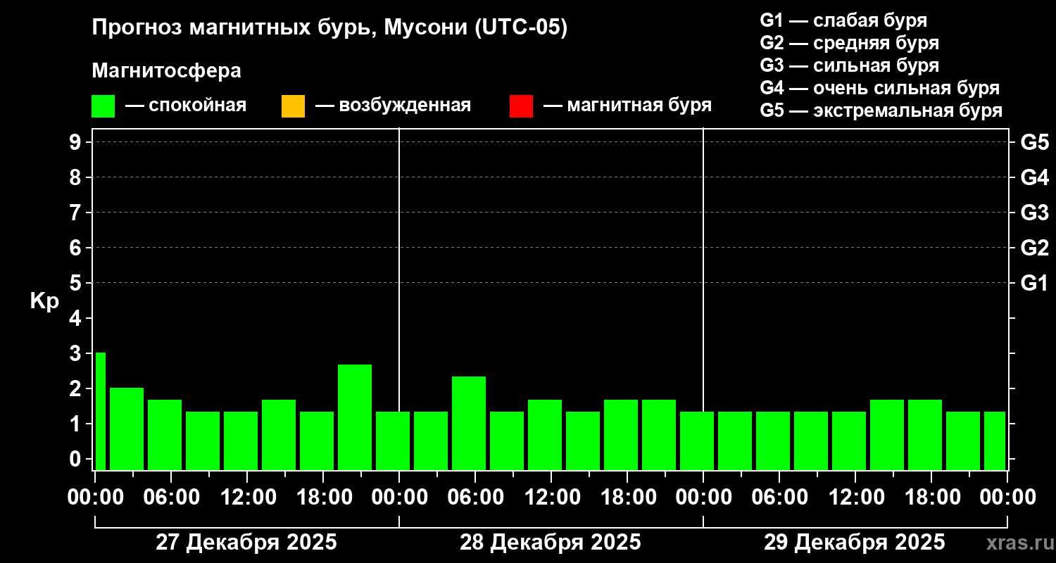 Прогноз геомагнитного индекса Kp