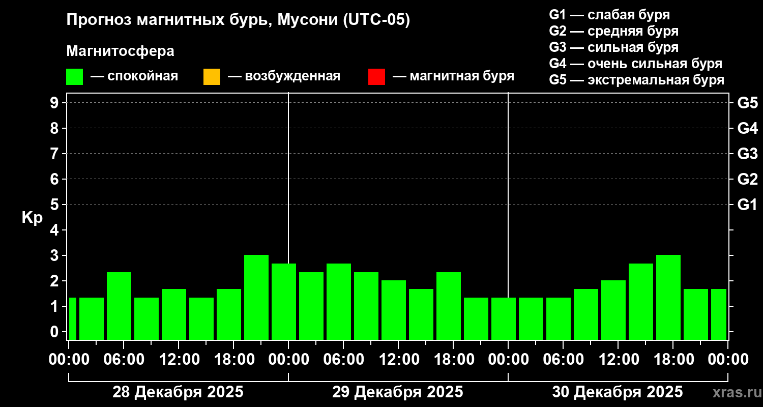 Прогноз геомагнитного индекса Kp