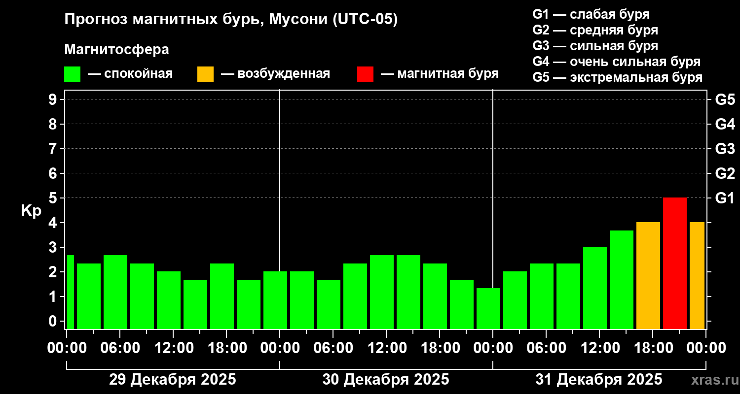 Прогноз геомагнитного индекса&nbsp;Kp