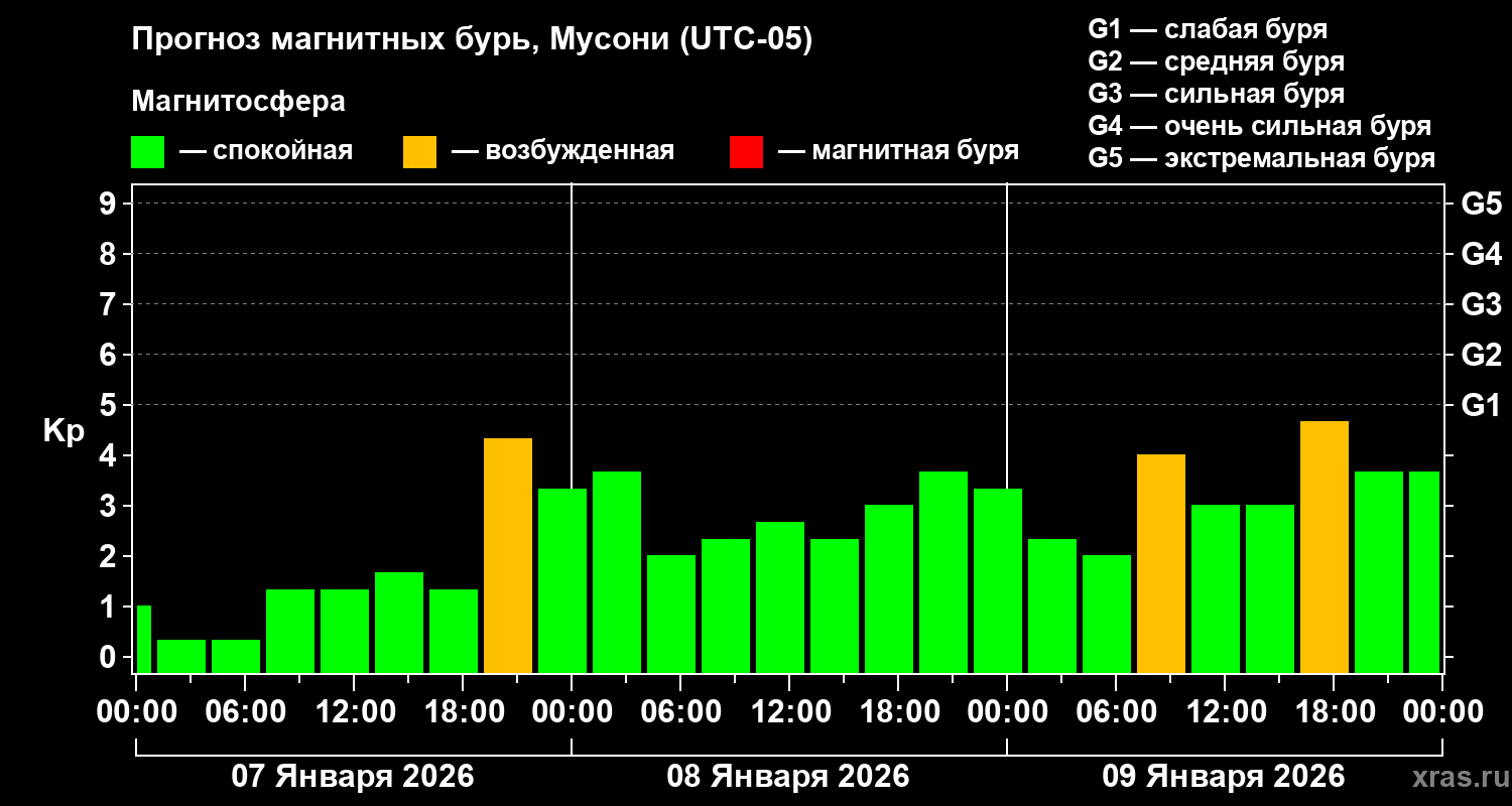Прогноз геомагнитного индекса&nbsp;Kp