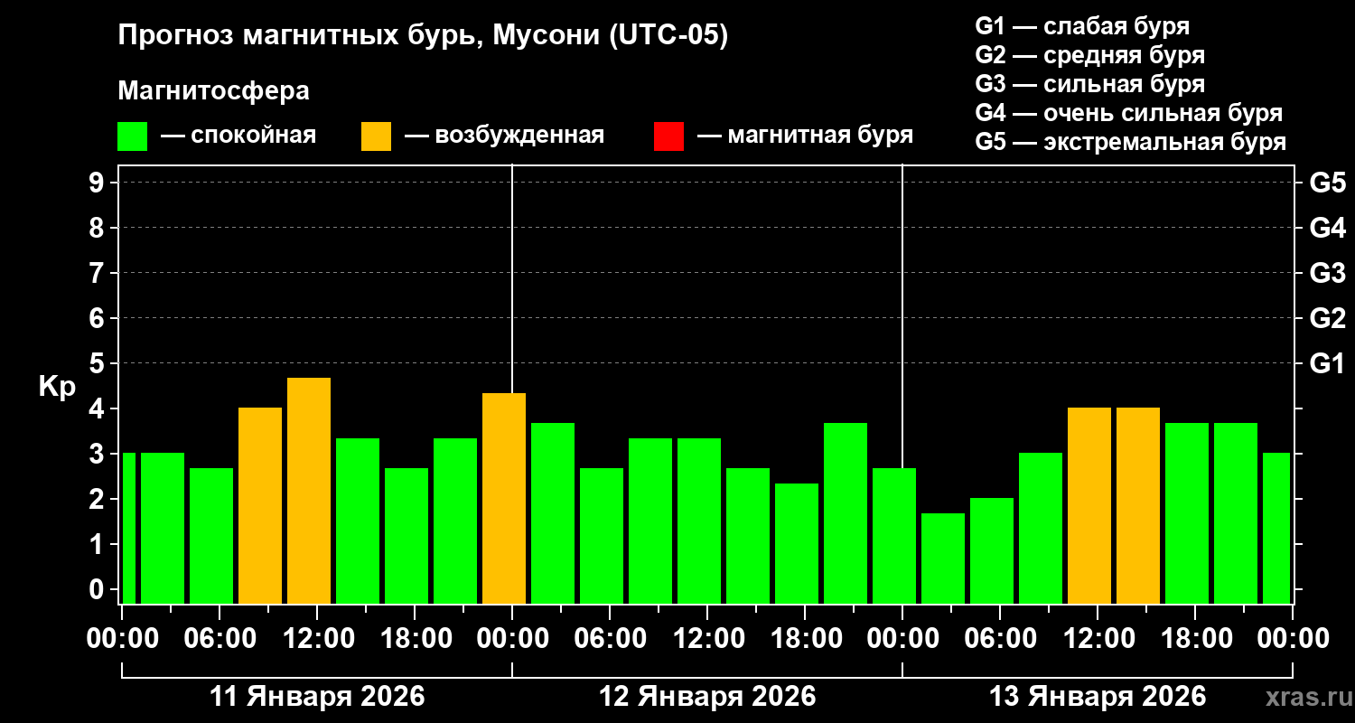 Прогноз геомагнитного индекса&nbsp;Kp