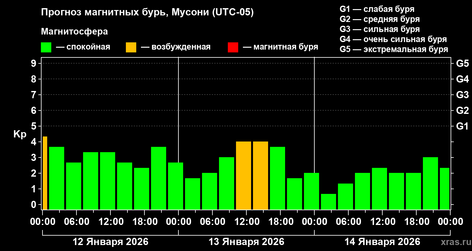 Прогноз геомагнитного индекса&nbsp;Kp