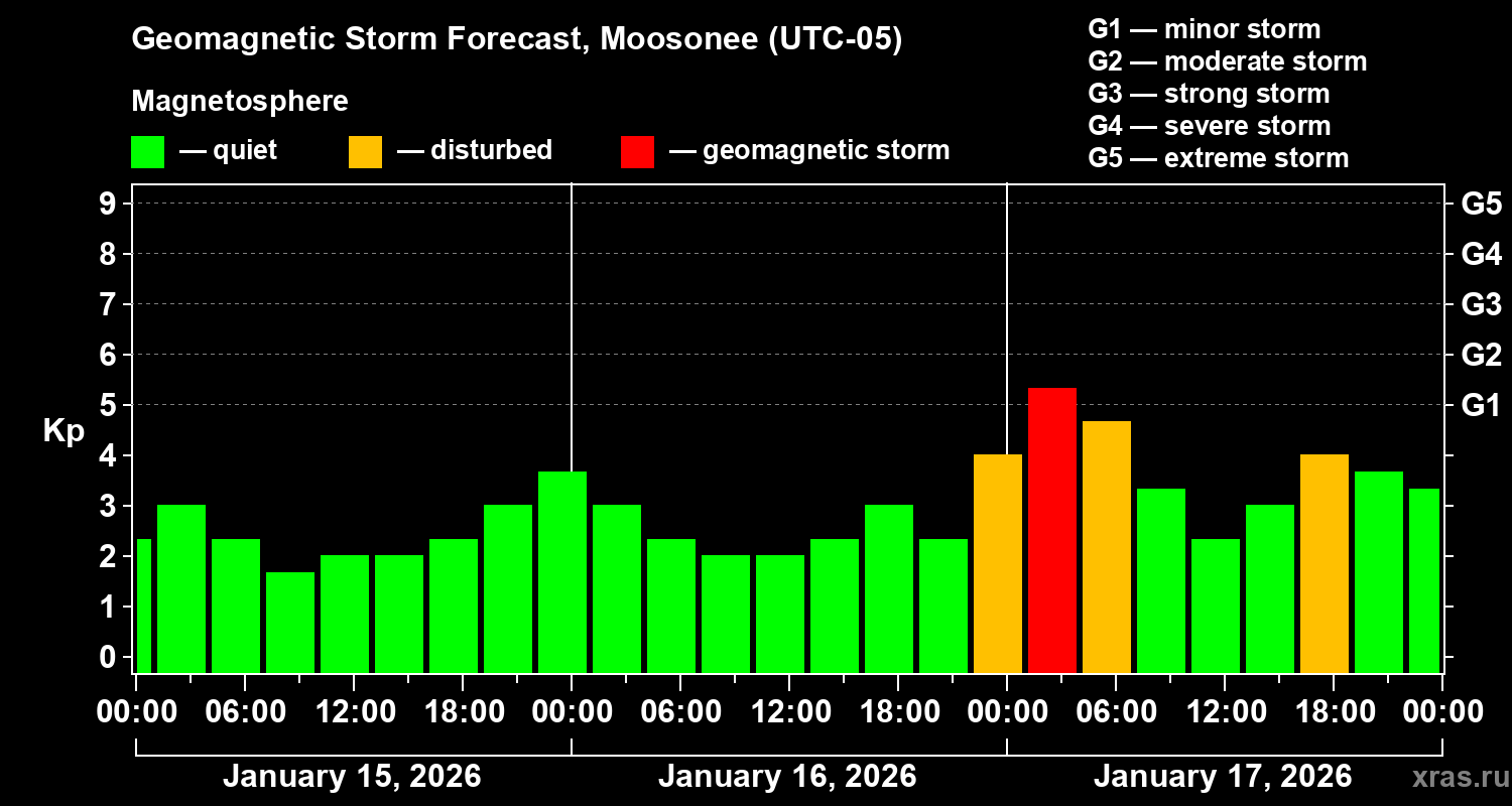 Forecast of the geomagnetic index&nbsp;Kp