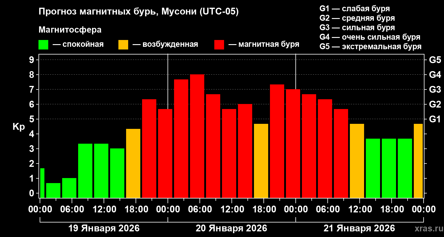 Прогноз геомагнитного индекса&nbsp;Kp