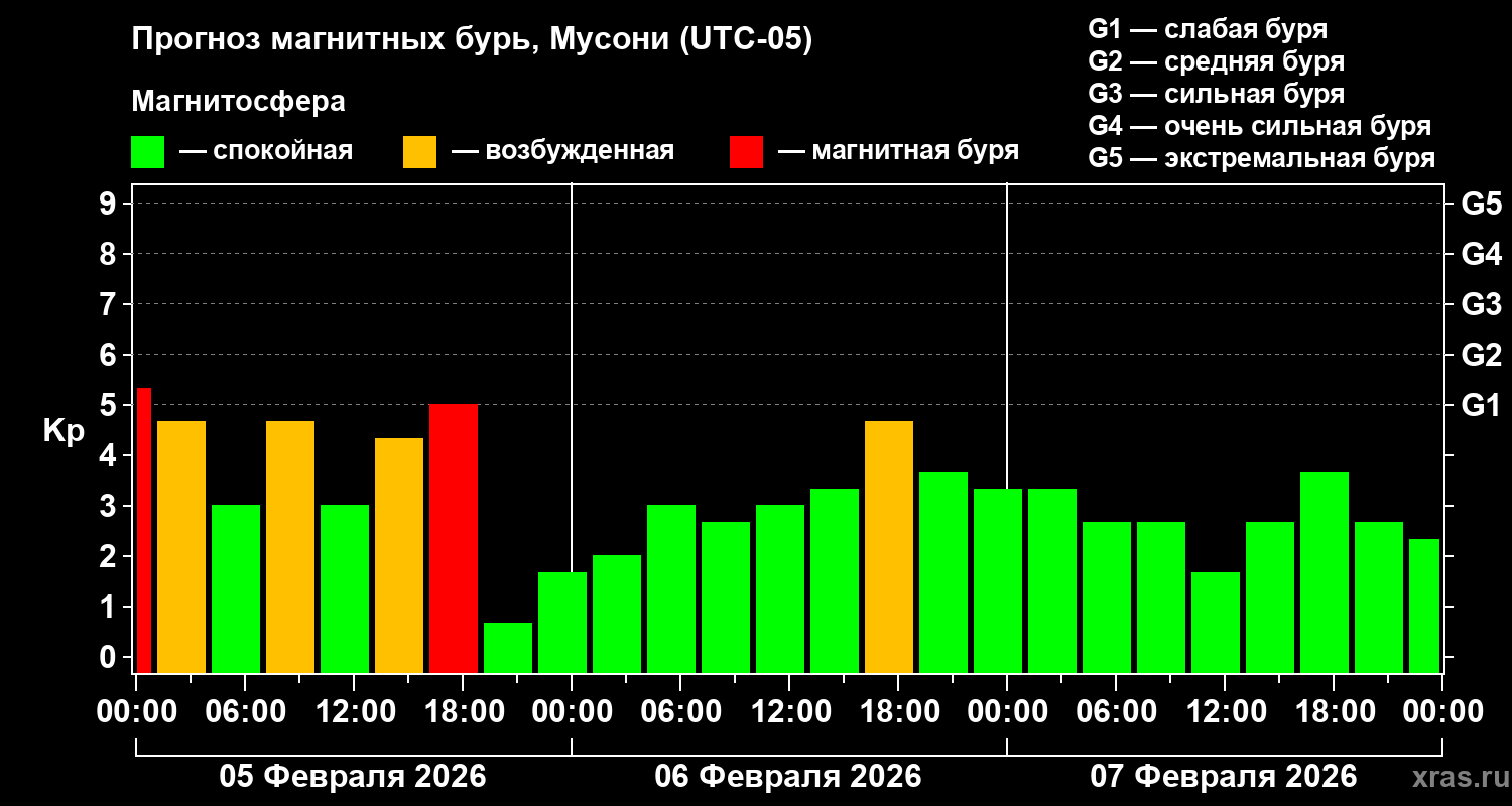 Прогноз геомагнитного индекса&nbsp;Kp