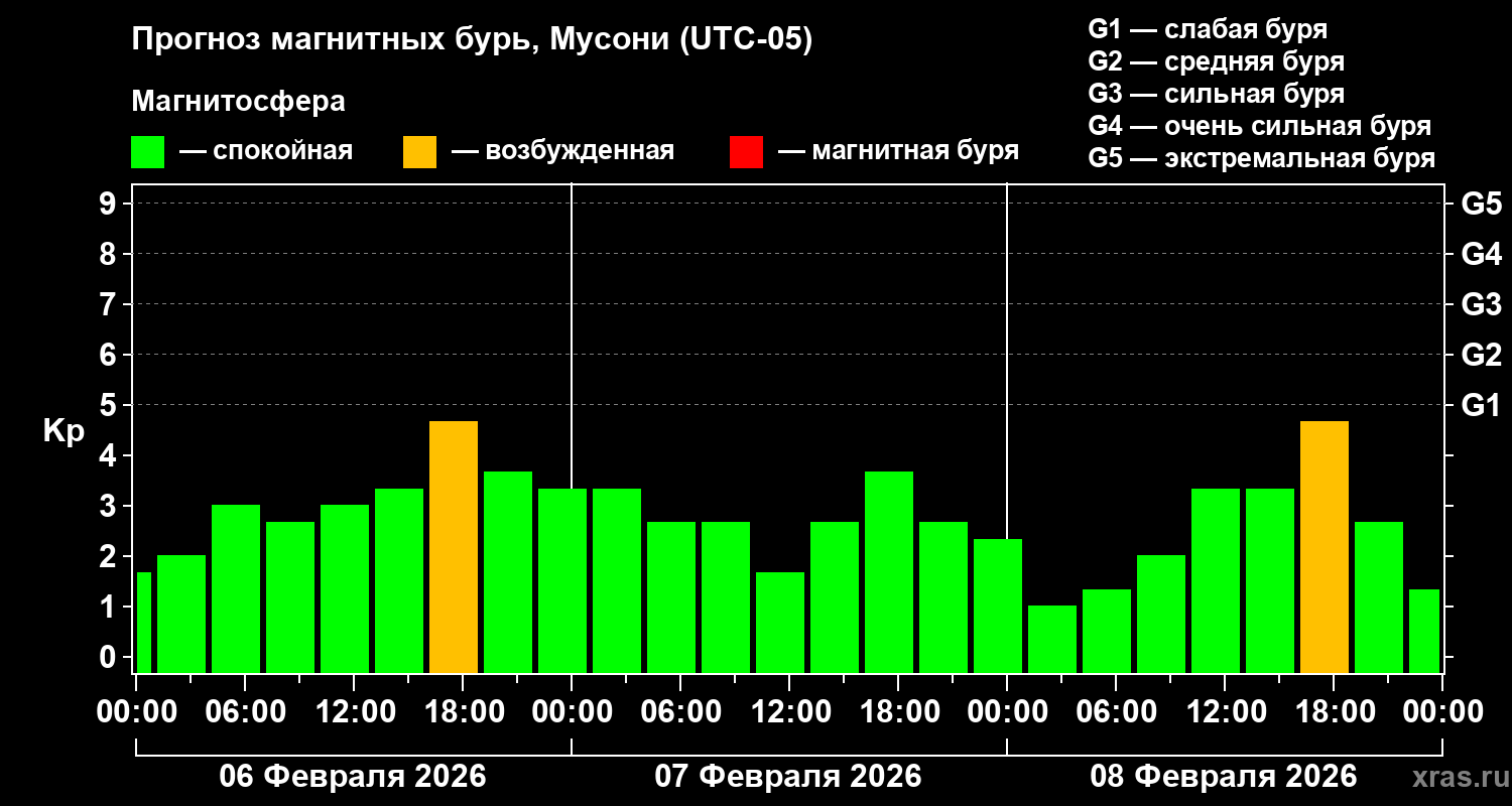 Прогноз геомагнитного индекса&nbsp;Kp