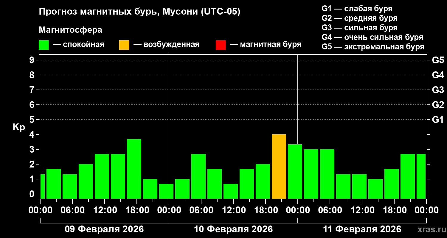 Прогноз геомагнитного индекса&nbsp;Kp