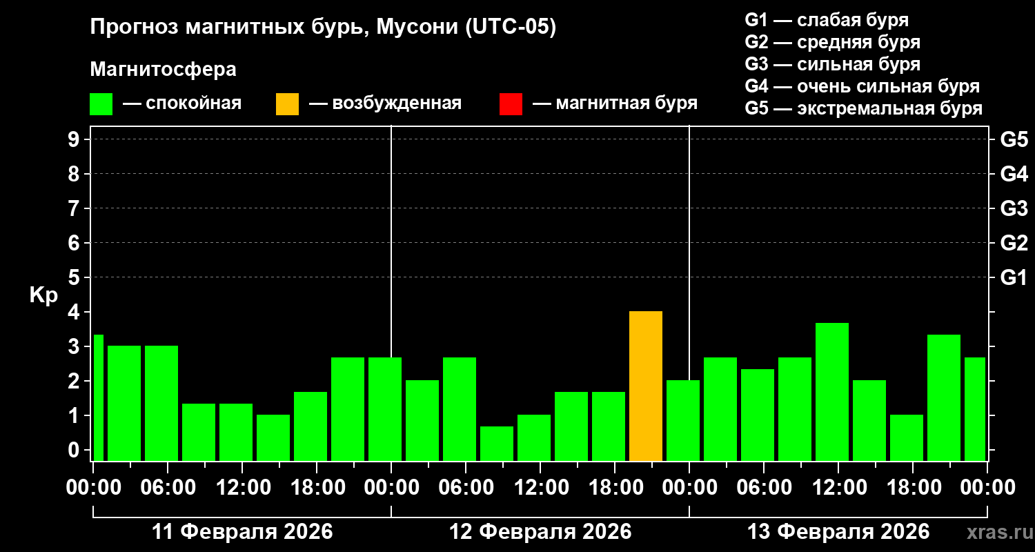 Прогноз геомагнитного индекса&nbsp;Kp