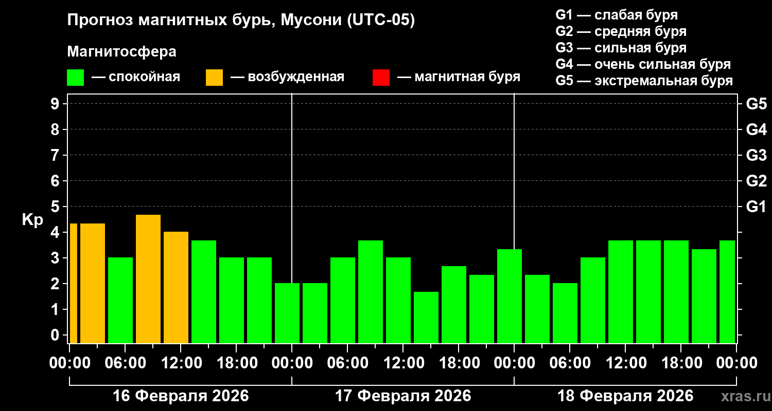 Прогноз геомагнитного индекса&nbsp;Kp