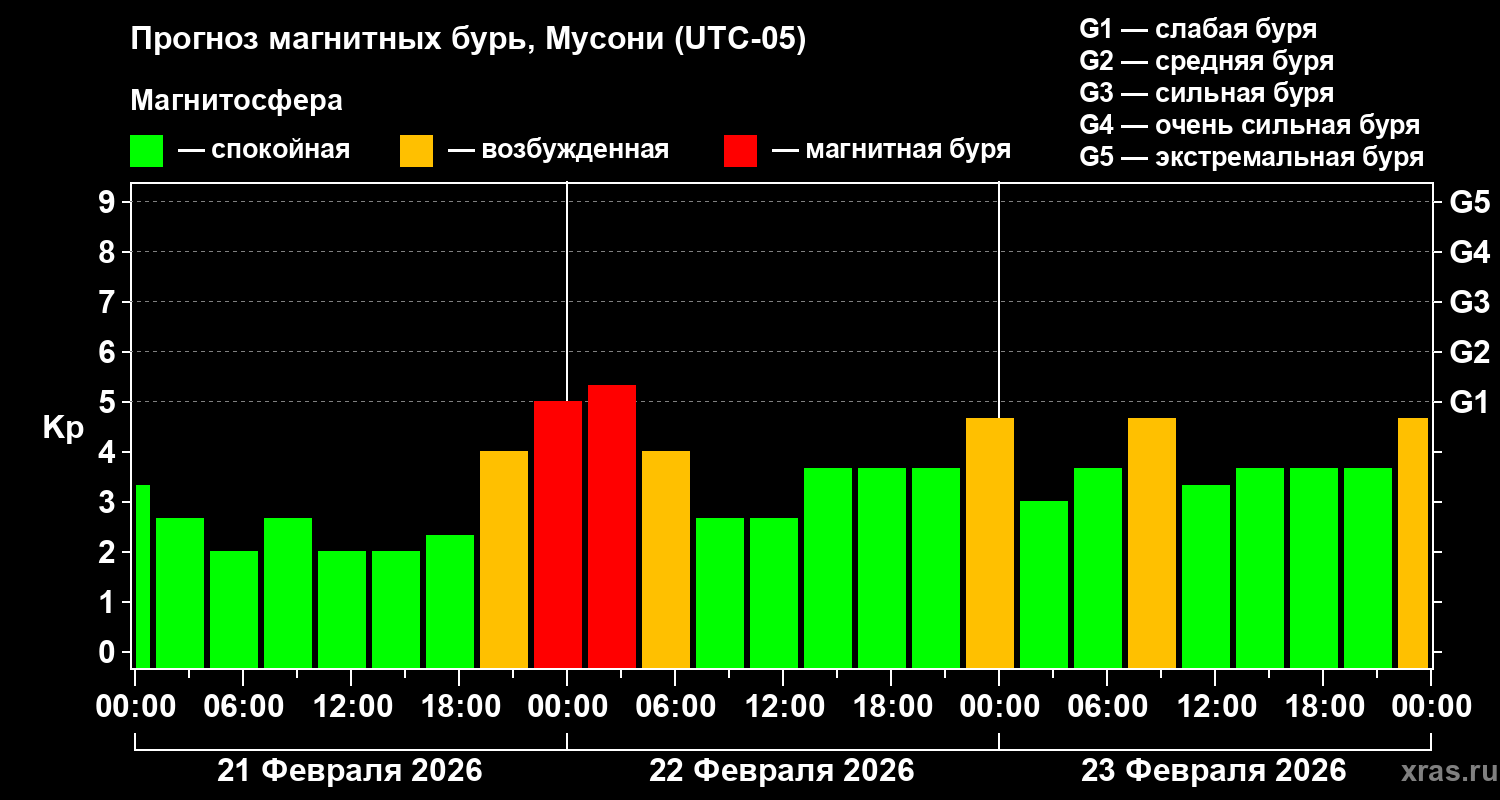 Прогноз геомагнитного индекса&nbsp;Kp