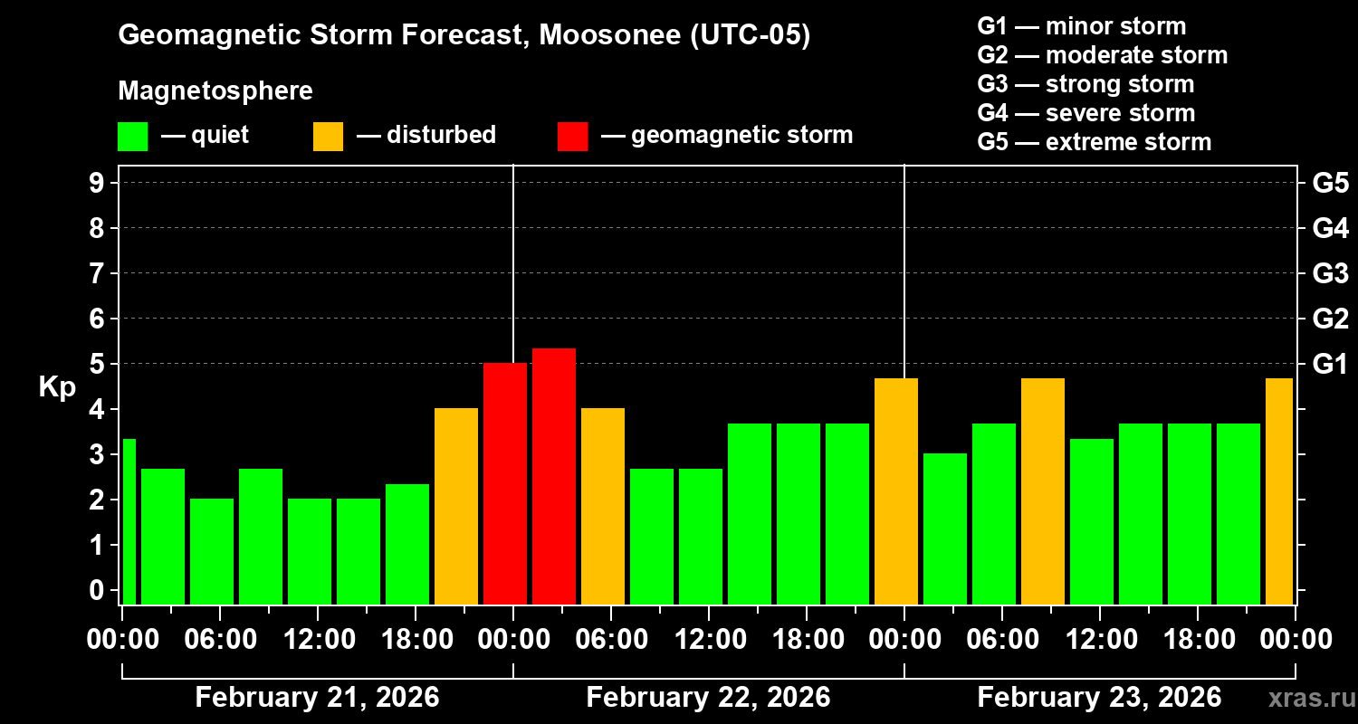 Forecast of the geomagnetic index&nbsp;Kp
