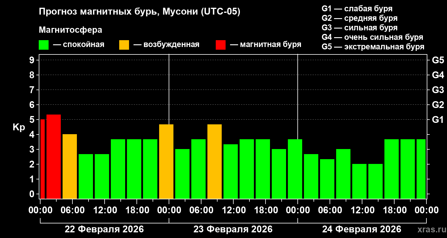 Прогноз геомагнитного индекса&nbsp;Kp