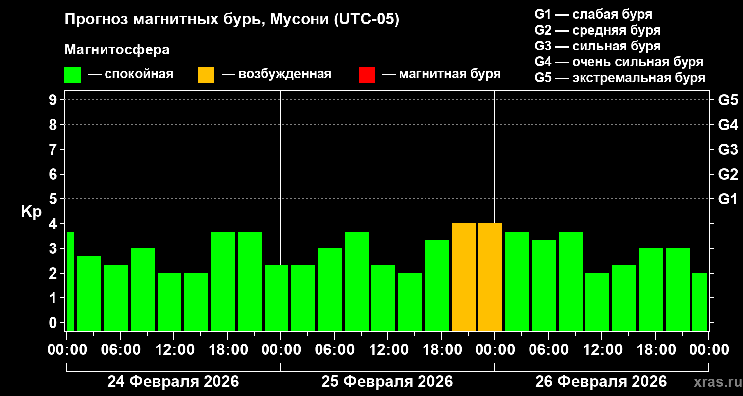 Прогноз геомагнитного индекса&nbsp;Kp