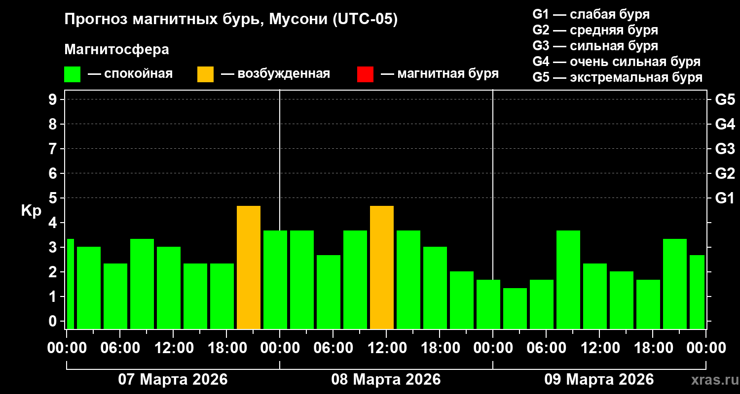 Прогноз геомагнитного индекса&nbsp;Kp