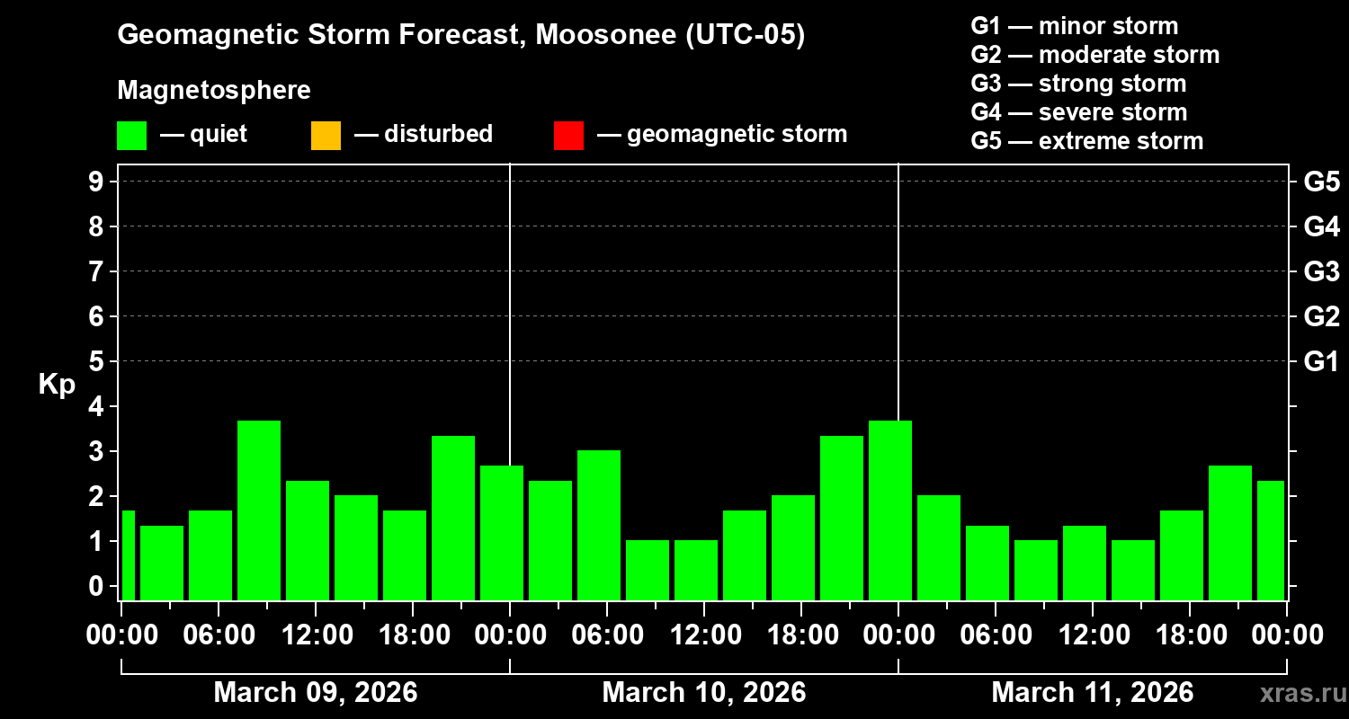 Forecast of the geomagnetic index&nbsp;Kp