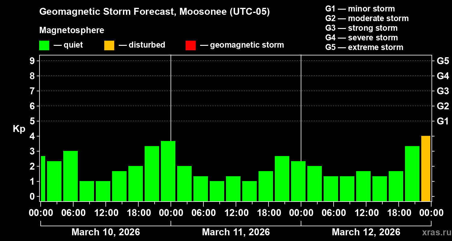 Forecast of the geomagnetic index&nbsp;Kp
