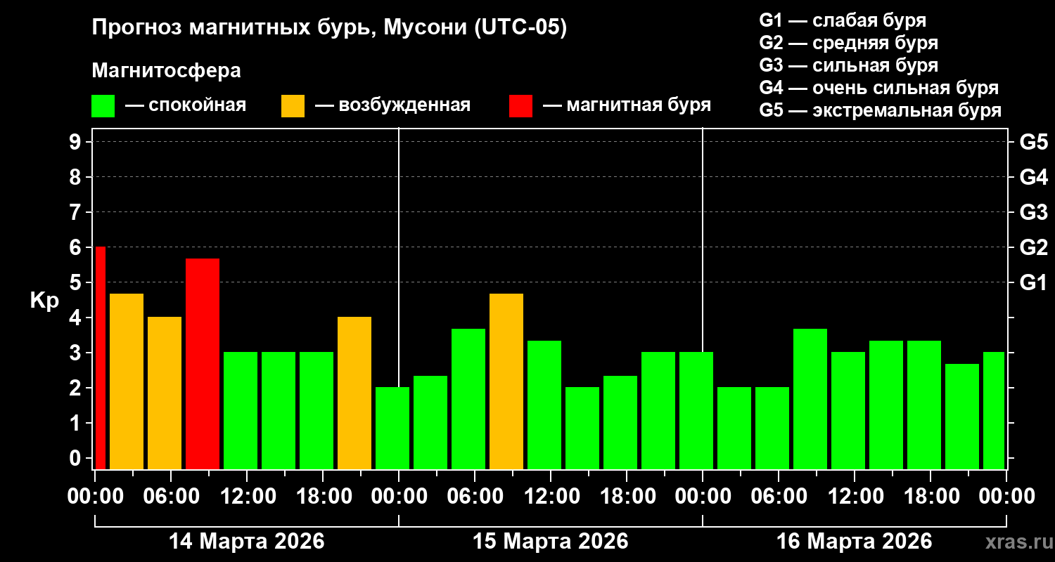 Прогноз геомагнитного индекса&nbsp;Kp