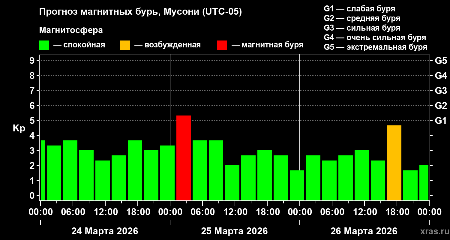 Прогноз геомагнитного индекса&nbsp;Kp