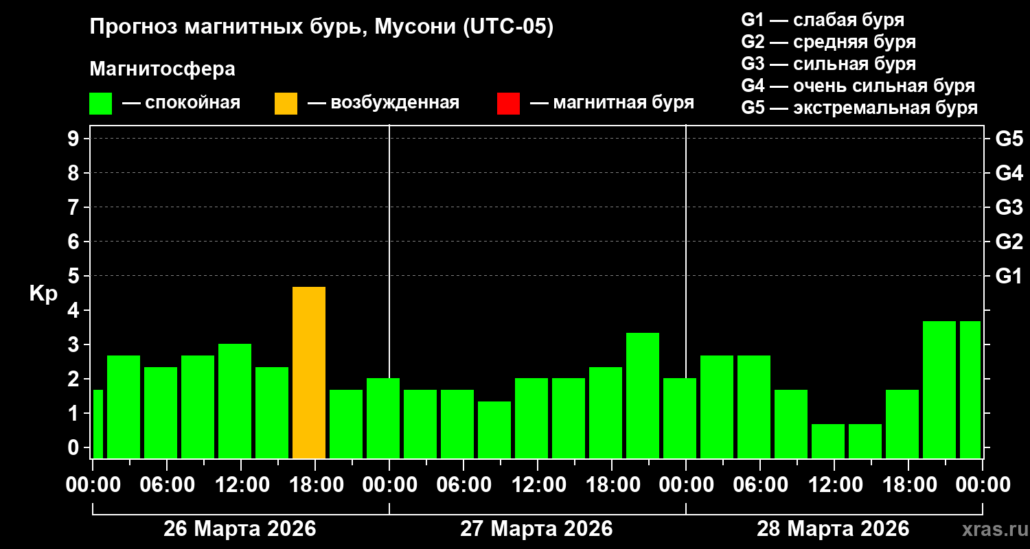 Прогноз геомагнитного индекса&nbsp;Kp