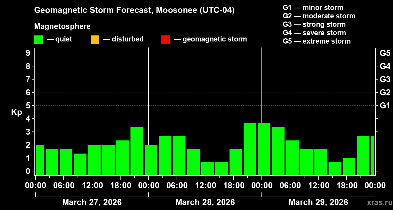 Forecast of the geomagnetic index&nbsp;Kp