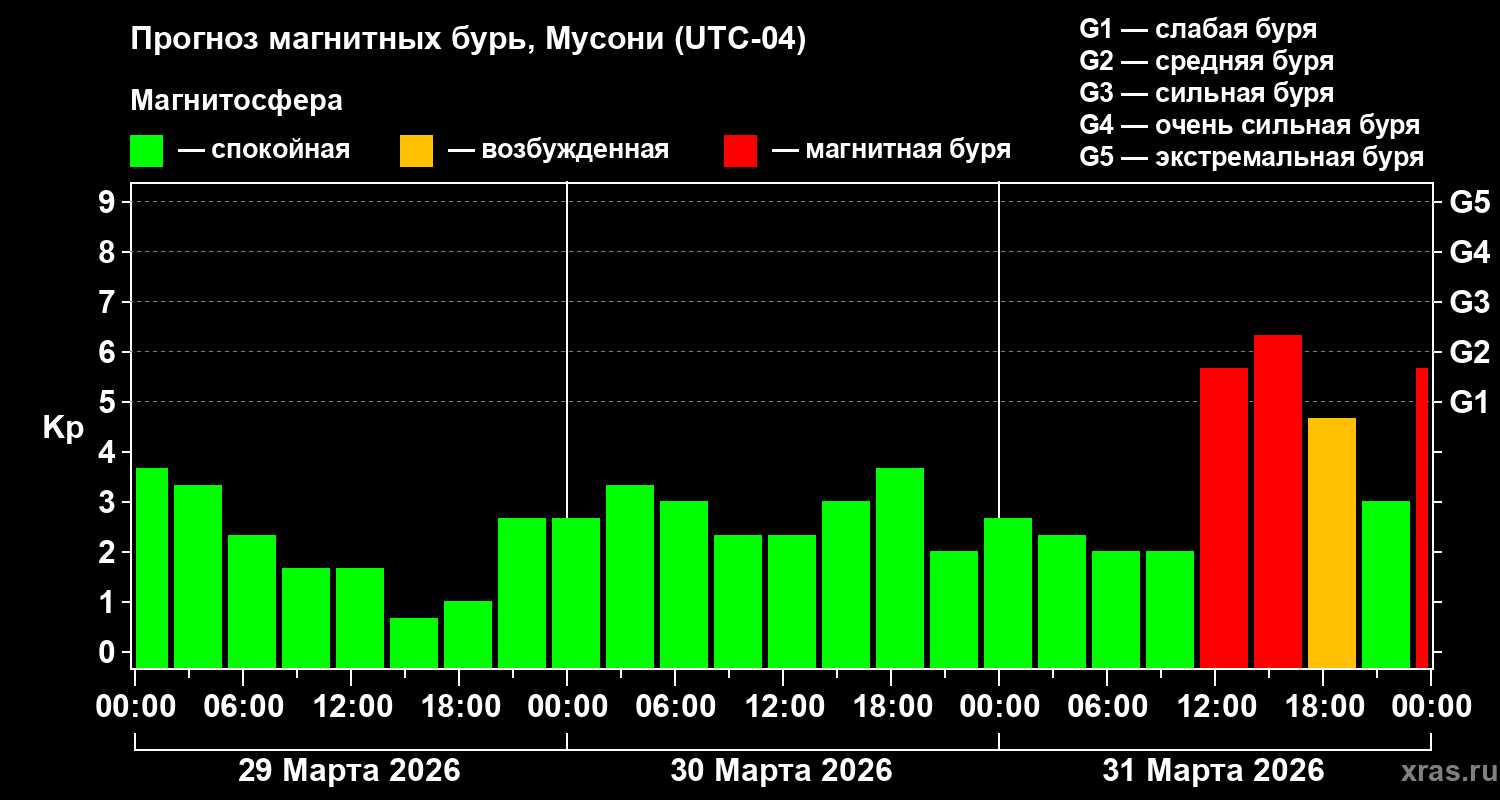 Прогноз геомагнитного индекса&nbsp;Kp