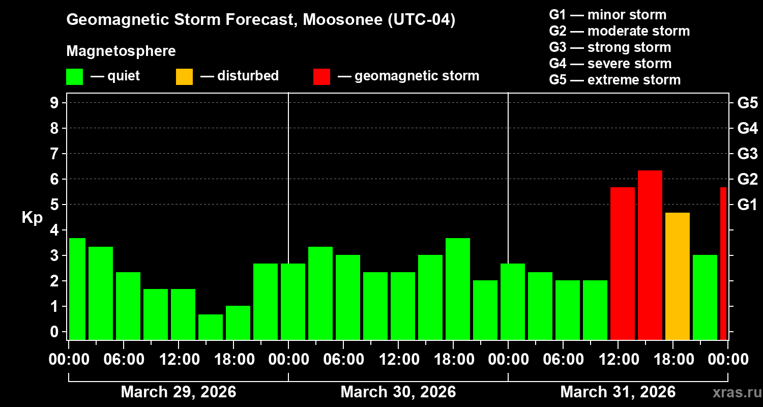 Forecast of the geomagnetic index&nbsp;Kp