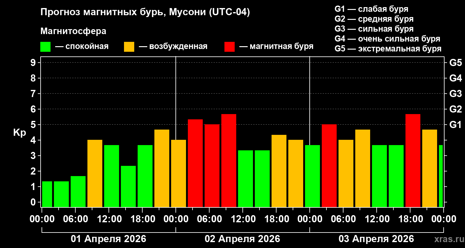 Прогноз геомагнитного индекса&nbsp;Kp