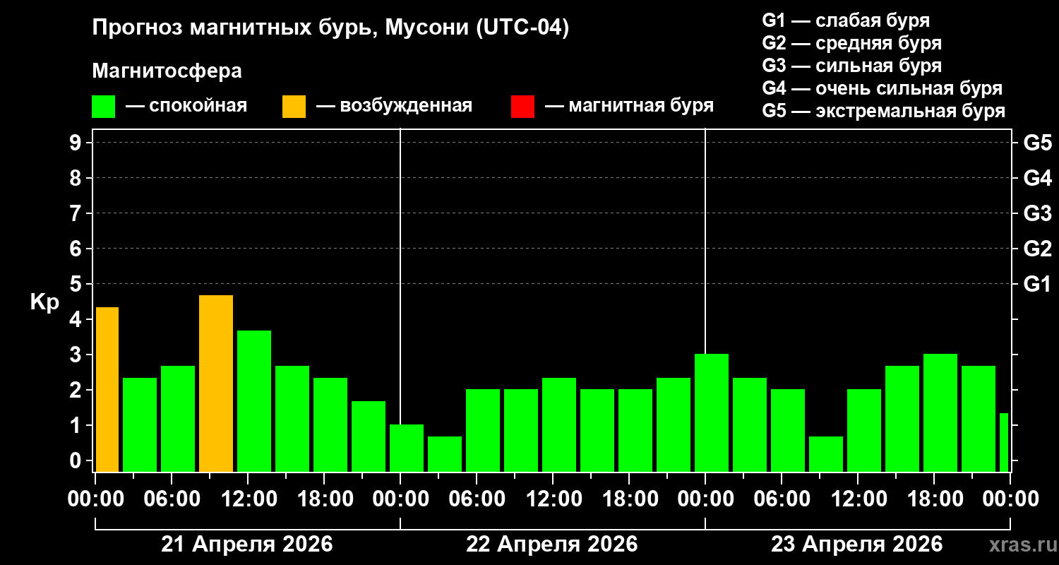 Прогноз геомагнитного индекса&nbsp;Kp