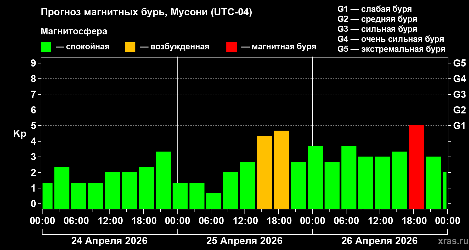Прогноз геомагнитного индекса&nbsp;Kp