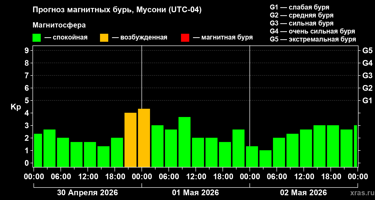Прогноз геомагнитного индекса Kp