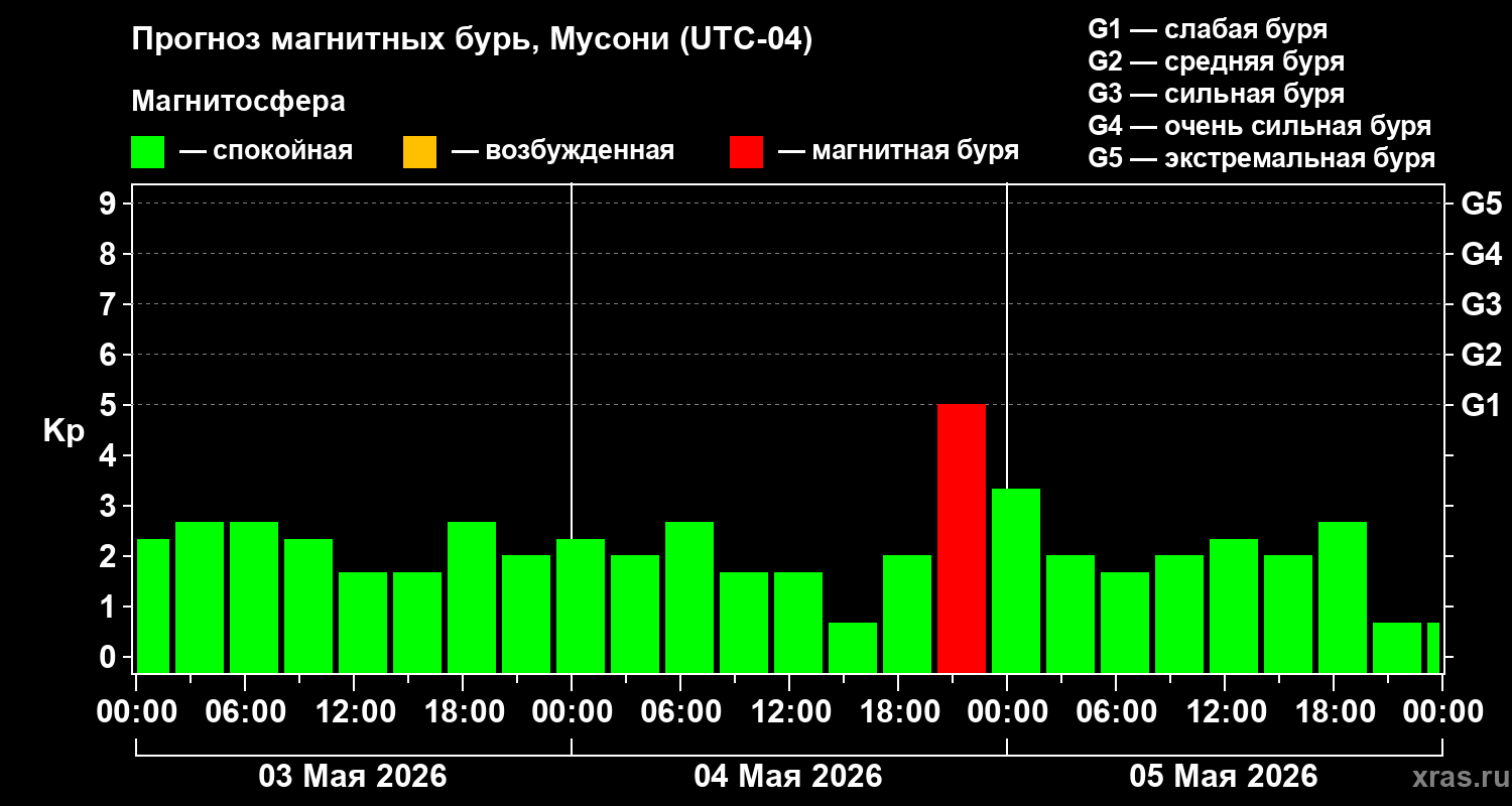 Прогноз геомагнитного индекса Kp