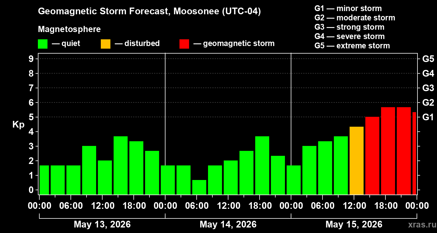 Forecast of the geomagnetic index&nbsp;Kp