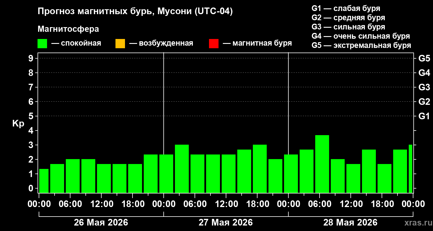 Прогноз геомагнитного индекса&nbsp;Kp