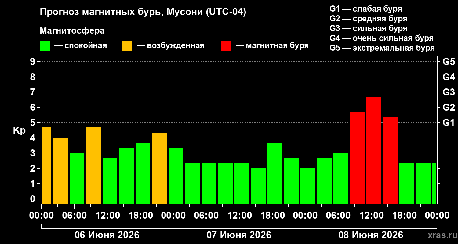 Прогноз геомагнитного индекса Kp
