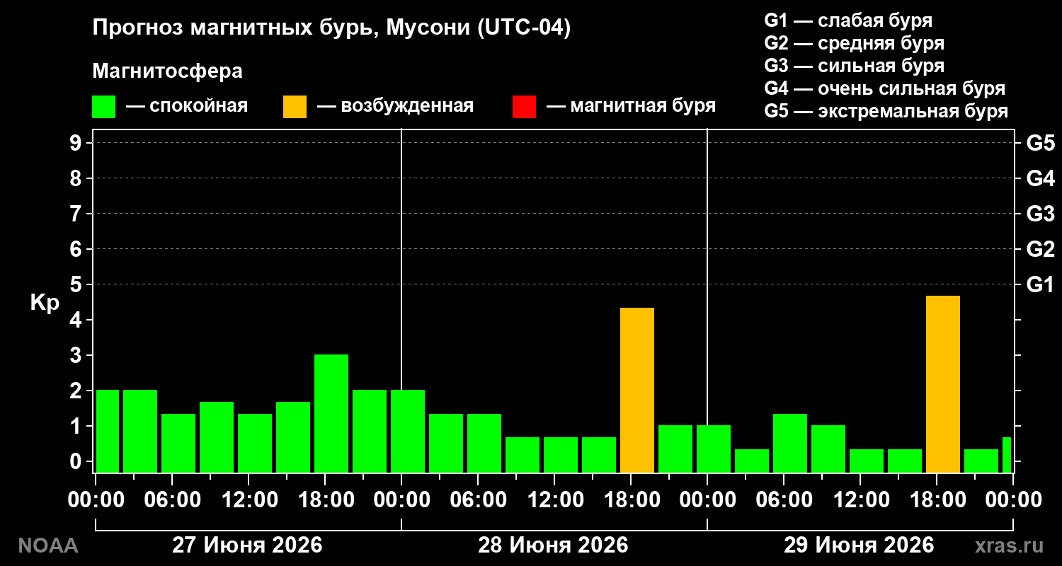 Прогноз геомагнитного индекса&nbsp;Kp