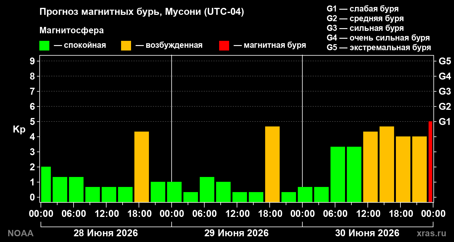 Прогноз геомагнитного индекса&nbsp;Kp