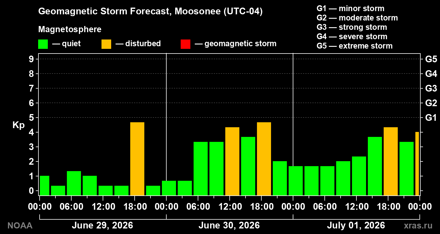 Forecast of the geomagnetic index&nbsp;Kp