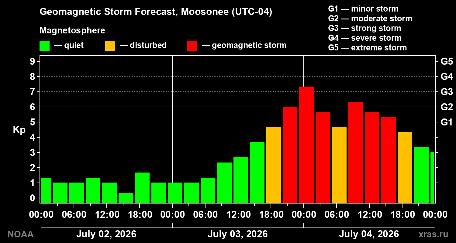 Geomagnetic index Kp forecast for three days